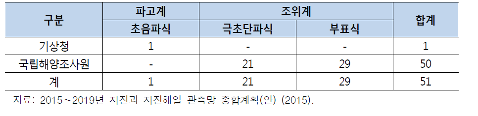 국내 지진해일관측소 현황