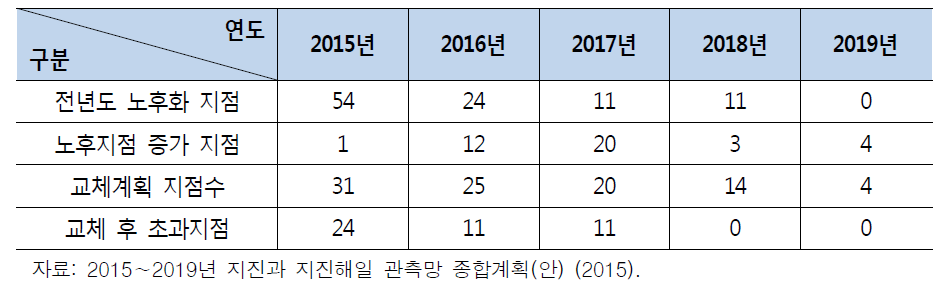 지진관측소 노후지점 연도별 교체계획