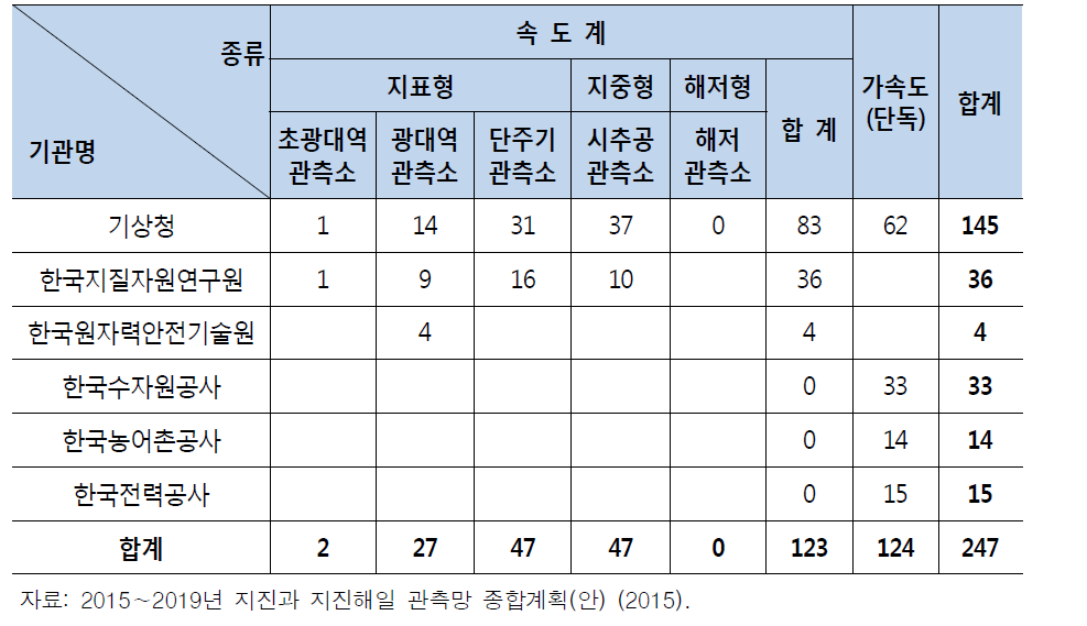 국가지진종합정보시스템 참여기관별 지진관측소 현황(‘14.12)