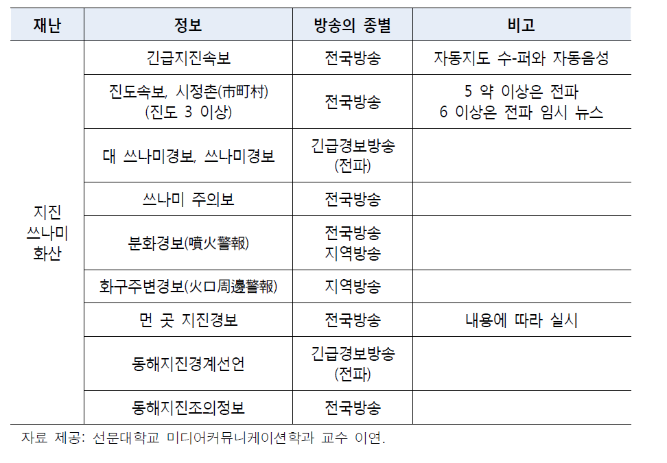 재난(지진, 지진해일, 화산) 속보의 기준