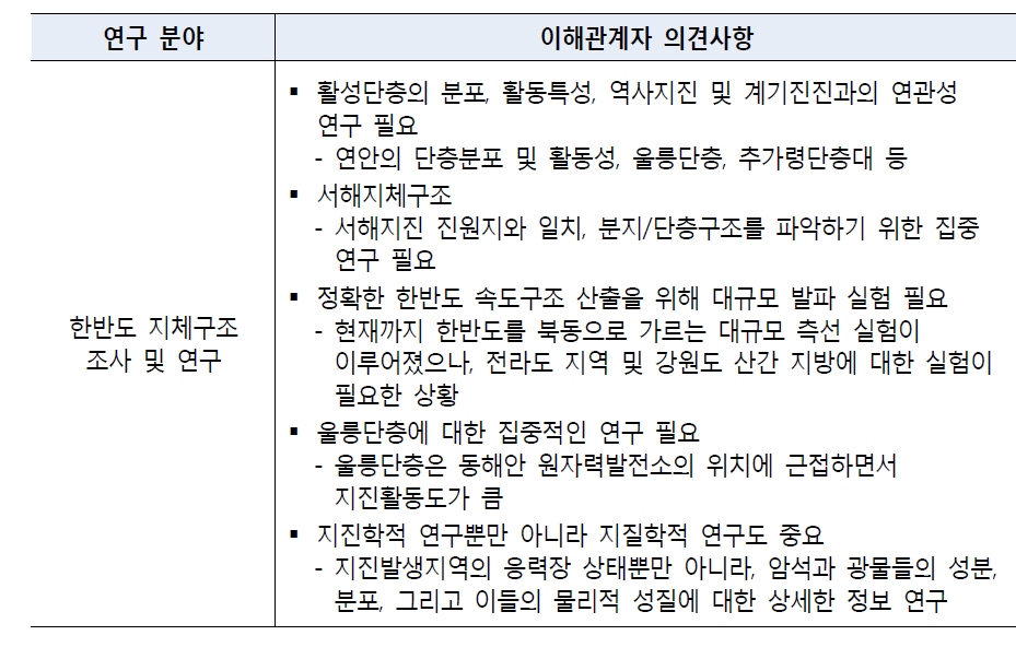 이해관계자 의견_ 지진·지진해일 발생 메커니즘 연구 I