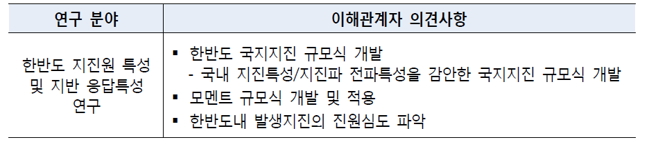 이해관계자 의견_ 지진·지진해일 발생 메커니즘 연구 II