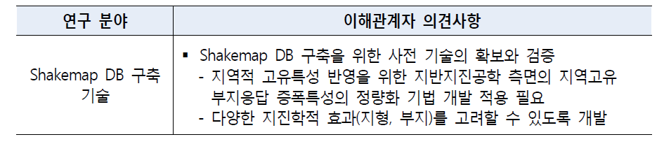 이해관계자 의견_ Shakemap DB 구축 기술