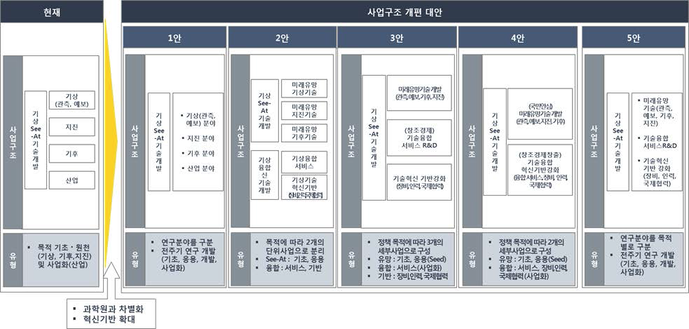 기상See-At기술개발 사업구조 개편 대안