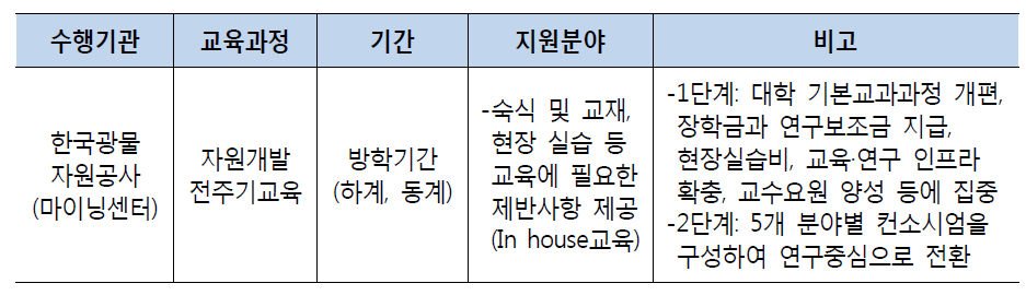 특성화대학 지원 프로그램 운영 사례(산업통상자원부)