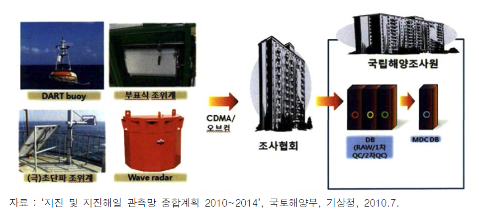 관측정보 활용 대행기관 사례_ 국내 국립해양조사원