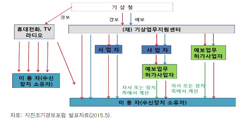 기상정보 활용 대행기관 사례_ 일본 (재)기상업무지원센터