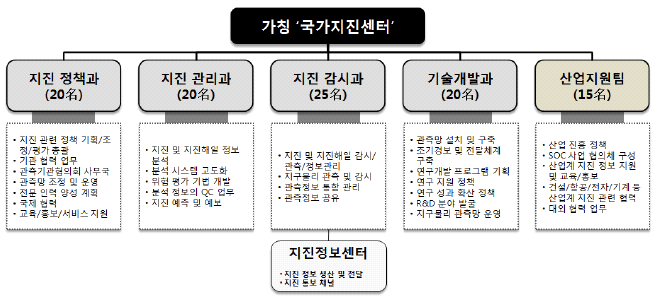 기상청의 지진 및 지진해일 전담 조직 구성(안) I