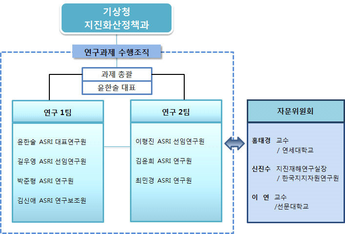 연구 추진 체계