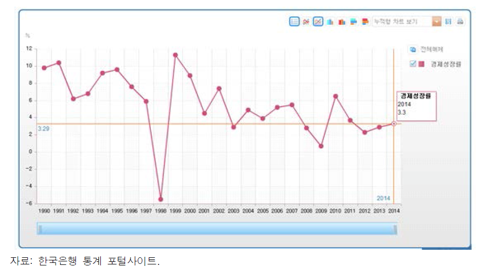 연도별 우리나라 경제성장률 그래프