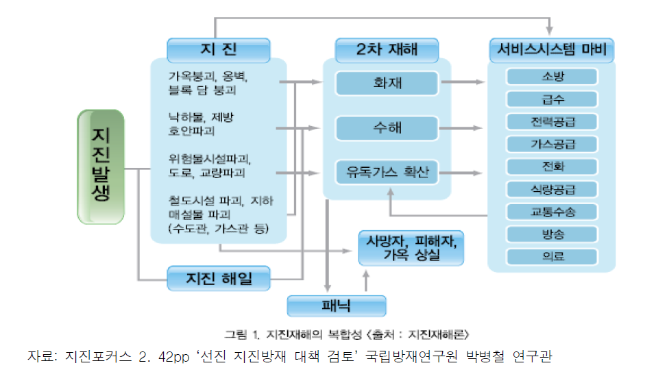 지진재해의 복합성