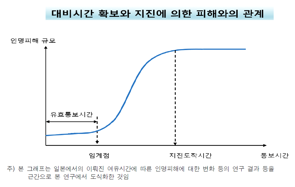 대피시간 확보와 지진에 의한 피해와의 관계