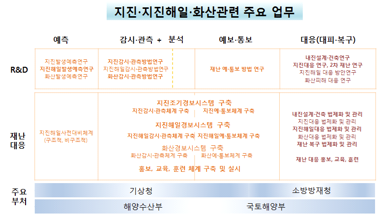 지진 지진해일 화산관련 주요 업무