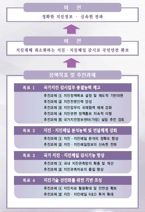 SAFE 비전 2012 목표체계 및 과제