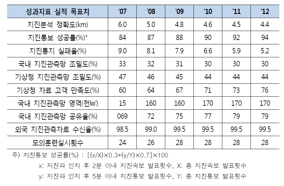 SAFE 비전 2012 성과지표 종합