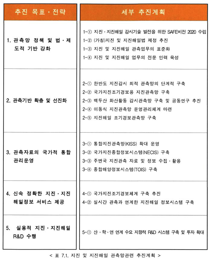 지진 및 지진해일 관측망 종합계획(2010~2014)의 추진전략 및 세부추진계획