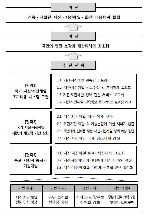 SAFE 비전 2020 비전 및 전략과제