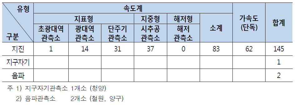 기상청 지진 및 화산 관측소 현황 (2015.1.1.)