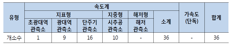 한국지질자원연구원 지진관측소 현황 (2015.1.1.)