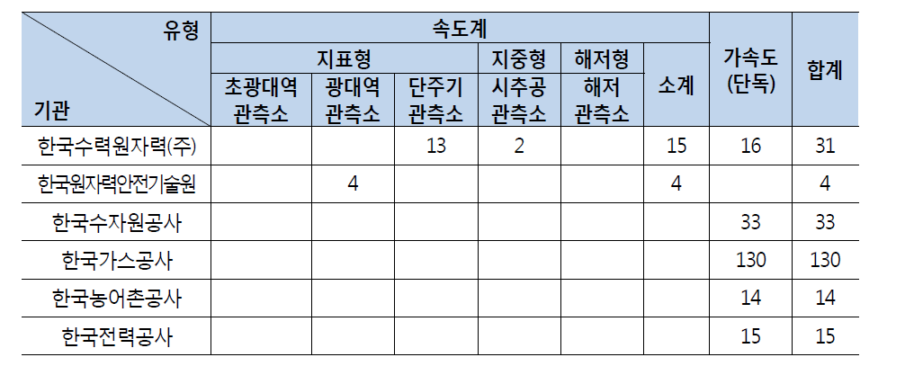 기상청 지진 및 화산 관측소 현황 (2015.1.1.)