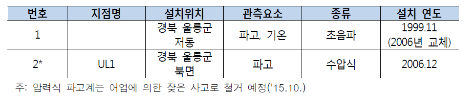 기상청의 지진해일 관측소 현황