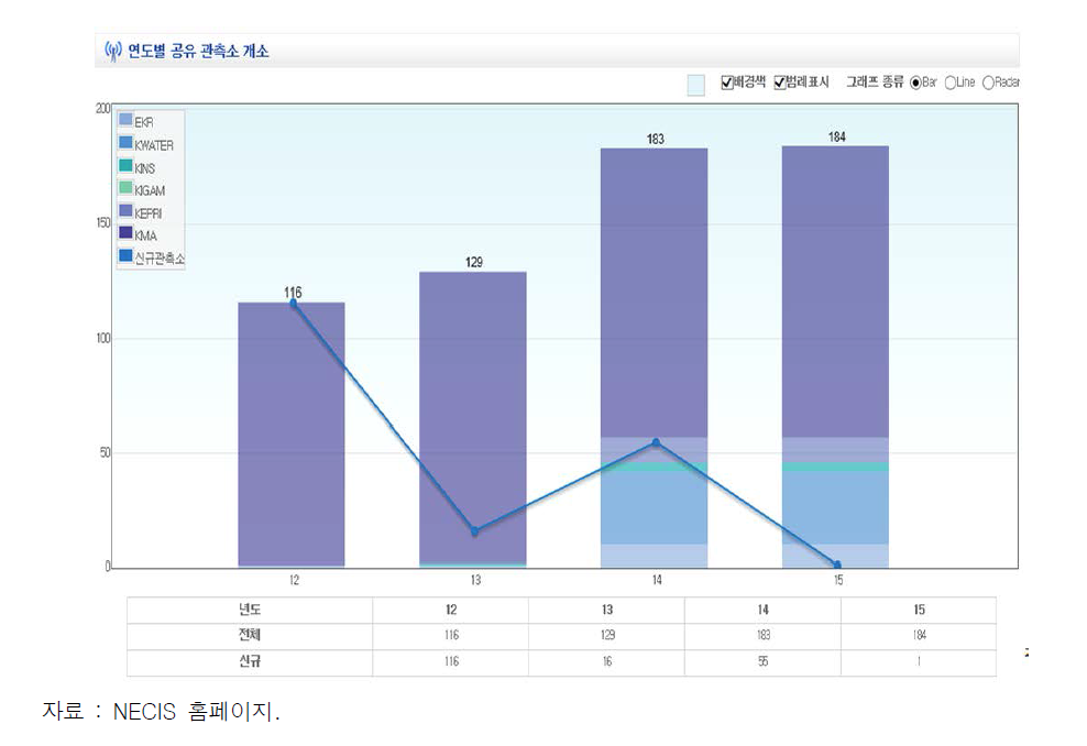 연도별 기관간 공유 관측소 현황