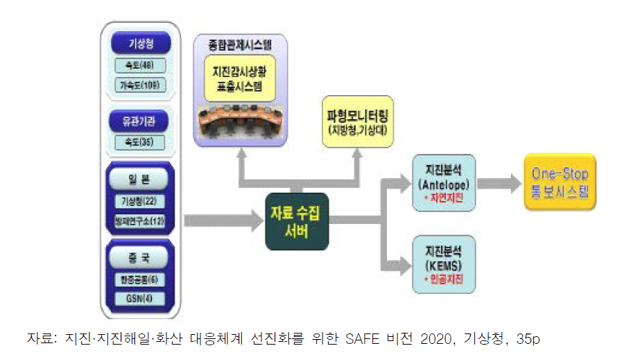 기상청의 지진 정보 분석 시스템 개념도