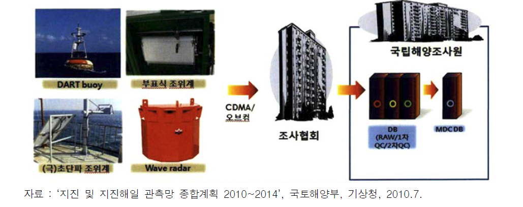 국립해양조사원 지진해일 관측자료 수집체계도