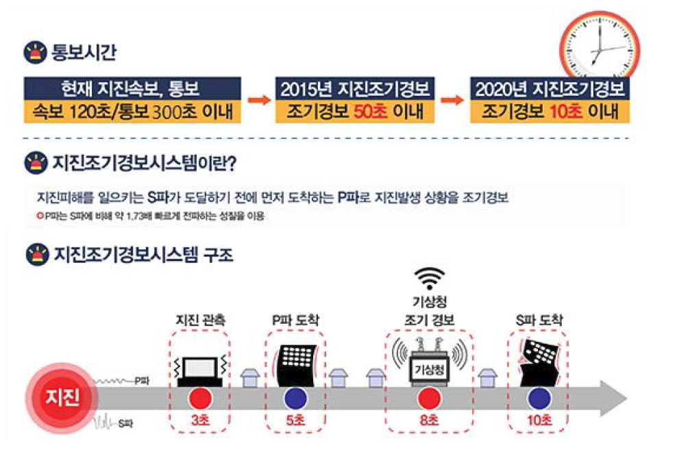 기상청 지진조기경보 모식도