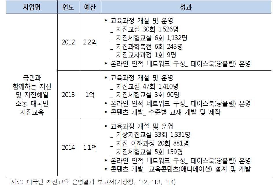 대국민 지진교육 운영 현황