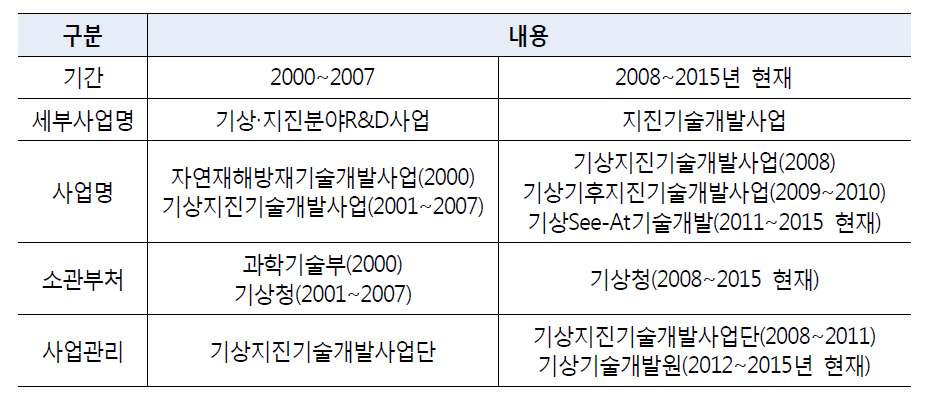 기상청 지진분야 연구사업 연혁