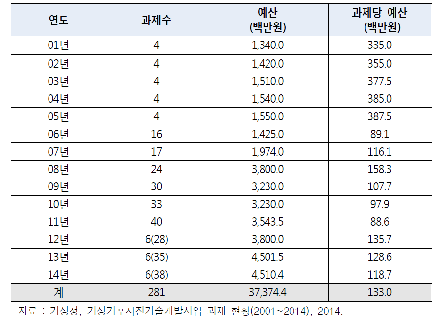 지진기술개발사업 연구과제 리스트