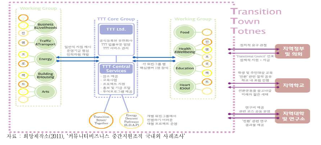 TTT조직구성