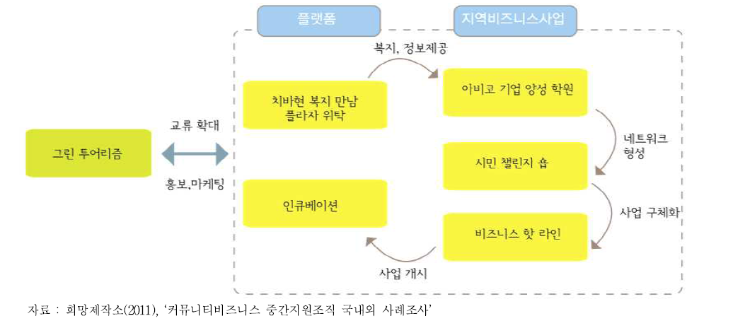 ABICO의 사업구조