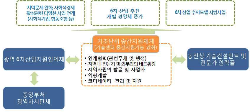 기초단위 중간지원체계의 필요성