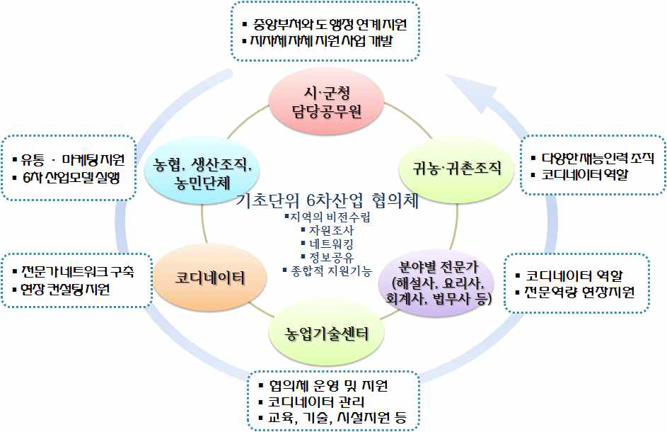 기초단위 중간지원체계 구성 예시