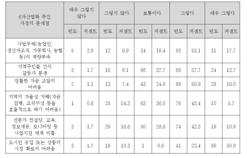 ‘6차산업 추진과정의 문제점’ 설문결과