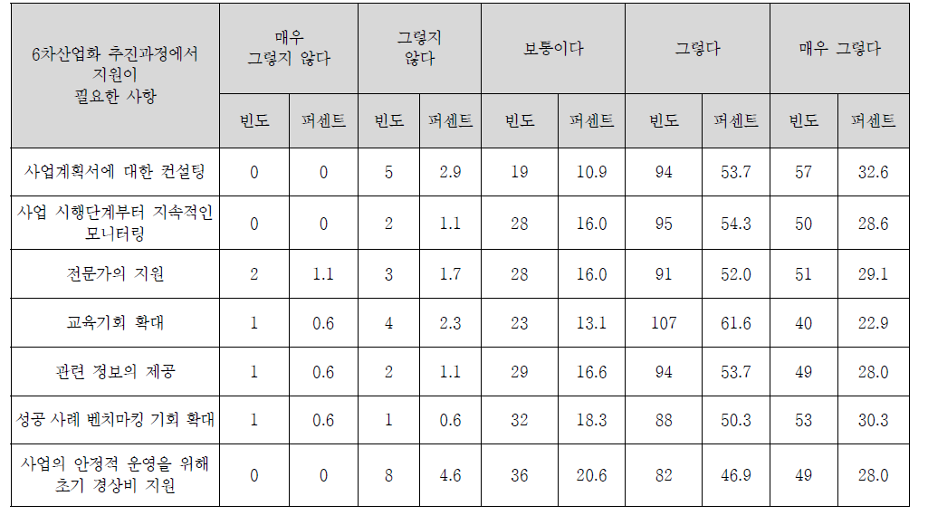 6차산업화 추진과정에서 지원이 필요한 사항 설문결과