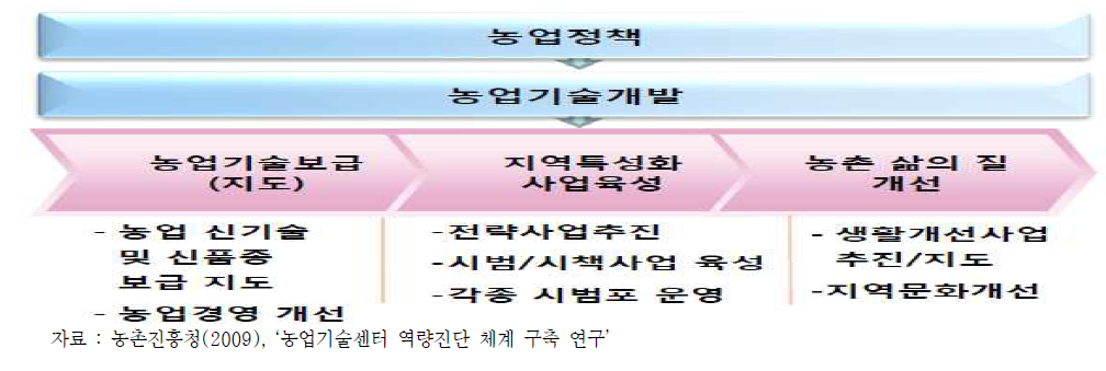 농업기술센터 주요역할