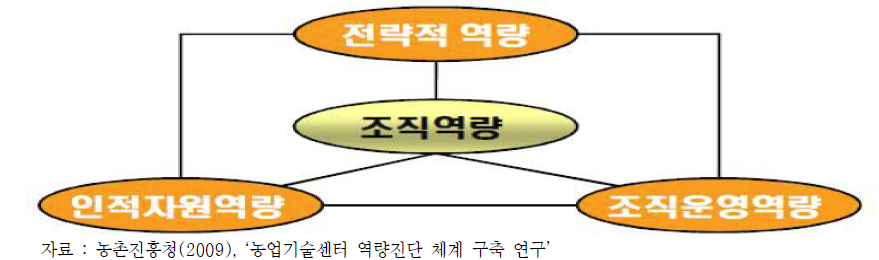 조직역량 원천