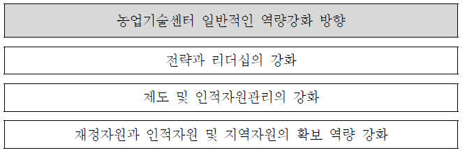 농업기술센터 일반적 역량강화 방향