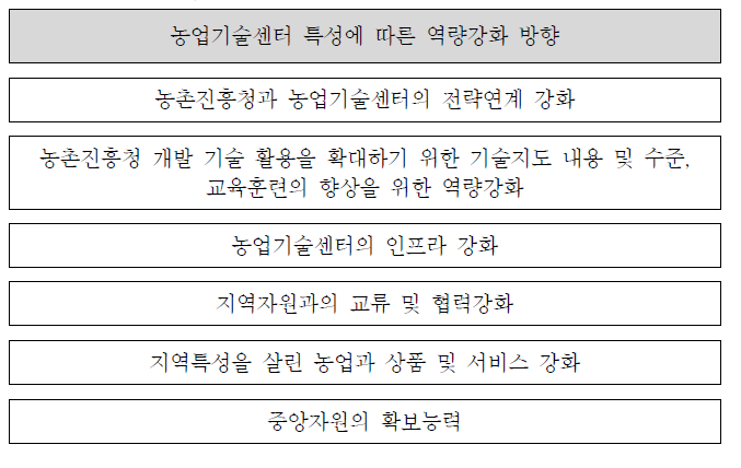 농업기술센터 특성에 따른 역량강화 방향