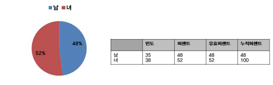 교육대상자 남녀비율