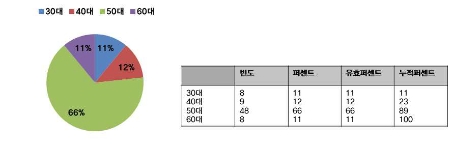 교육대상자 연령대