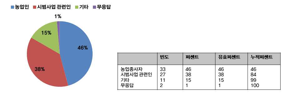 교육대상자 직업