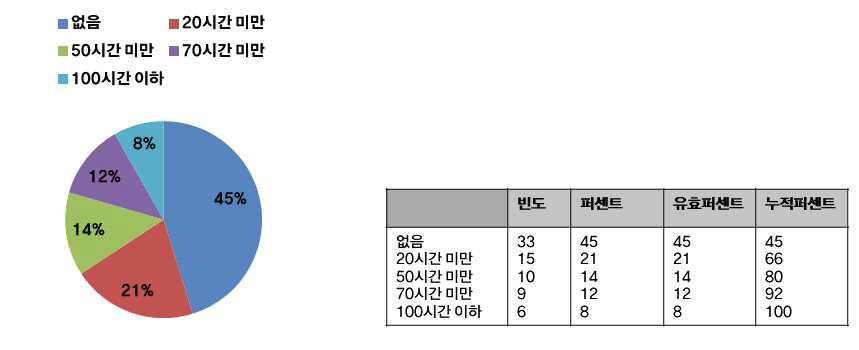 교육경험 시간