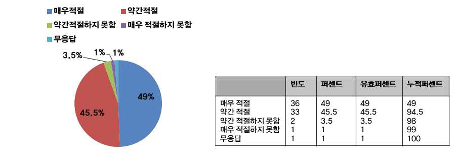 교육내용의 적절성