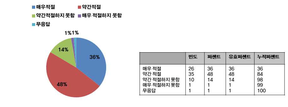 교육 구성의 적절성