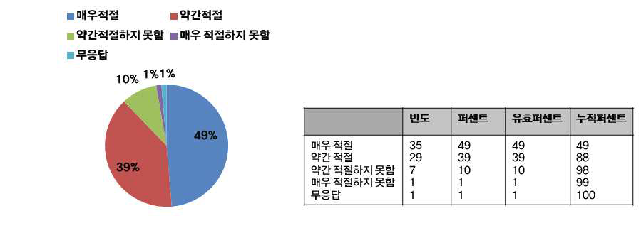 교육생 수의 적절성