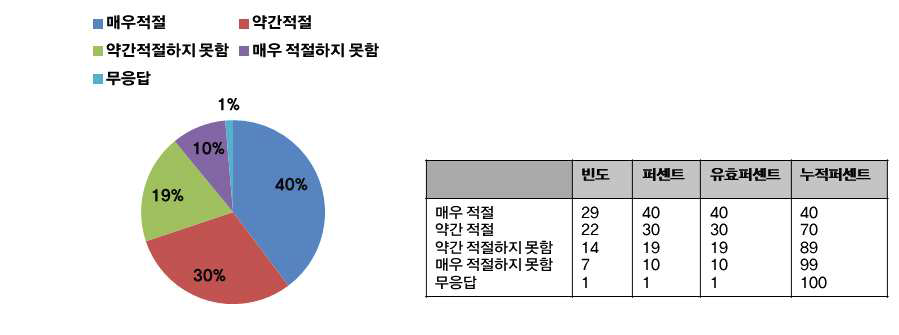 교육장소의 적절성